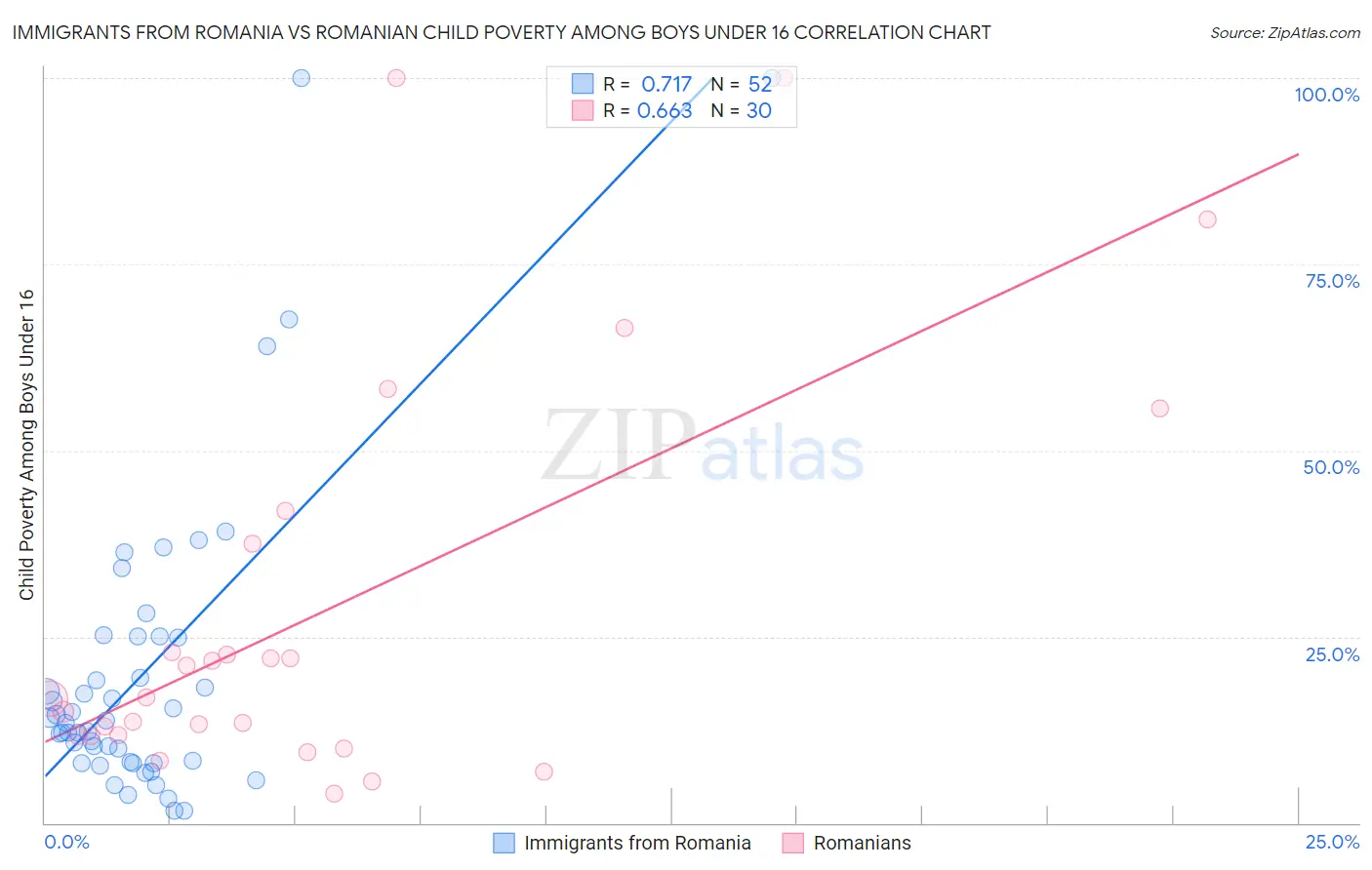 Immigrants from Romania vs Romanian Child Poverty Among Boys Under 16