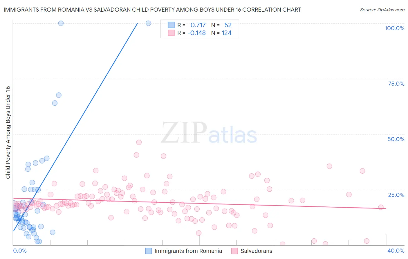 Immigrants from Romania vs Salvadoran Child Poverty Among Boys Under 16