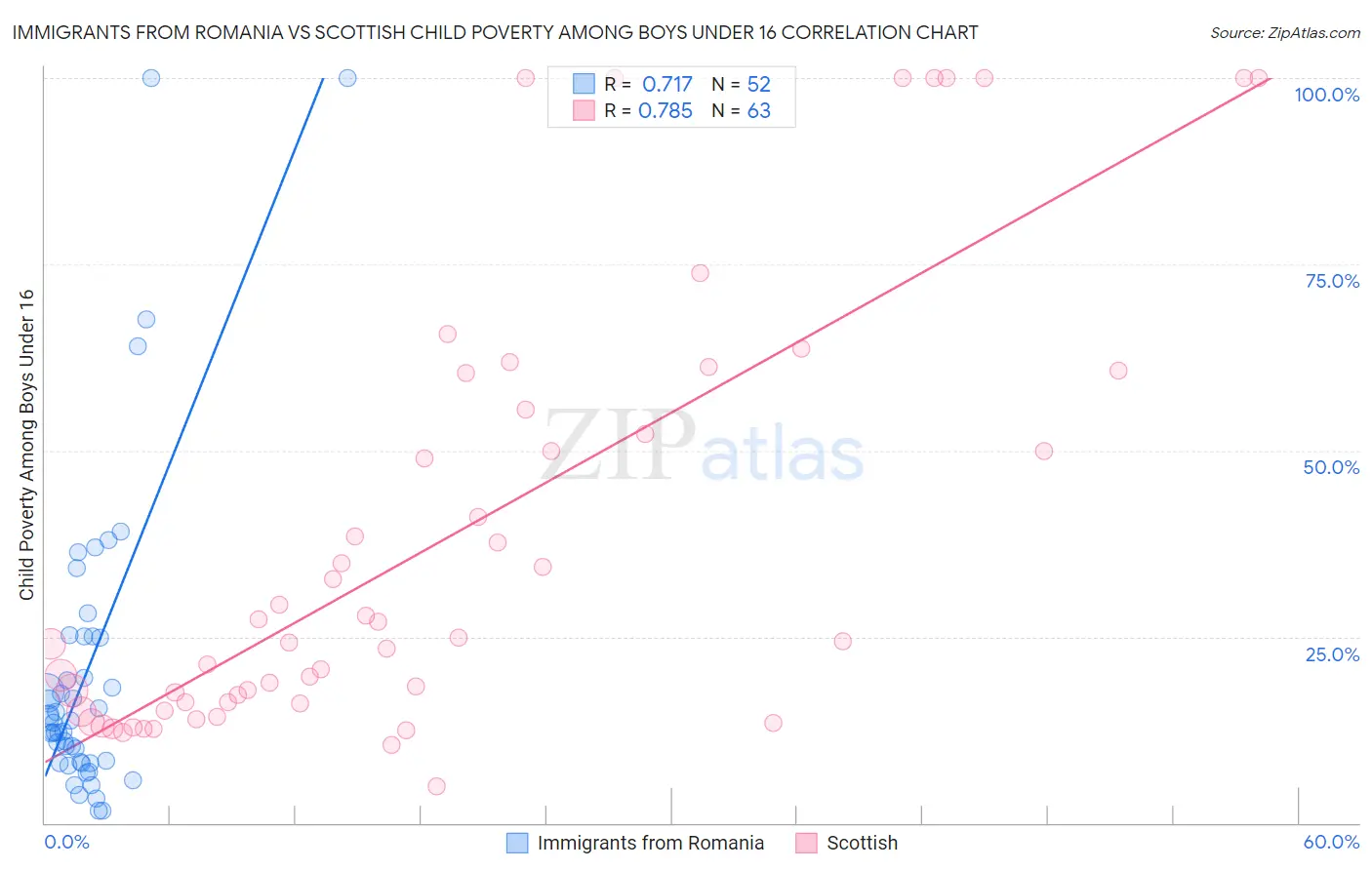 Immigrants from Romania vs Scottish Child Poverty Among Boys Under 16