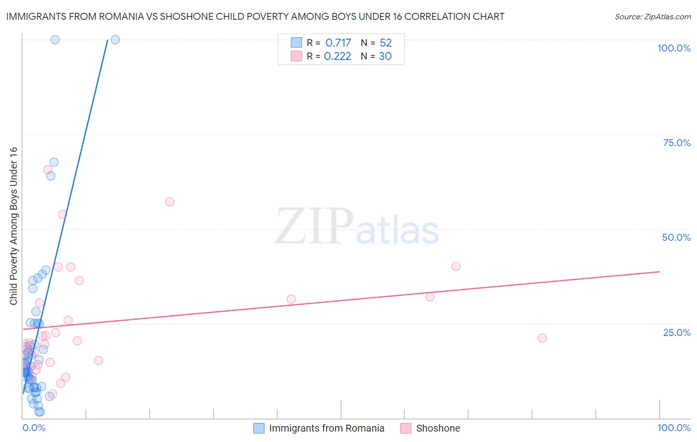 Immigrants from Romania vs Shoshone Child Poverty Among Boys Under 16