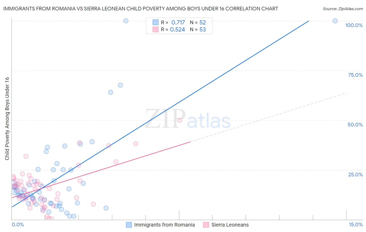 Immigrants from Romania vs Sierra Leonean Child Poverty Among Boys Under 16