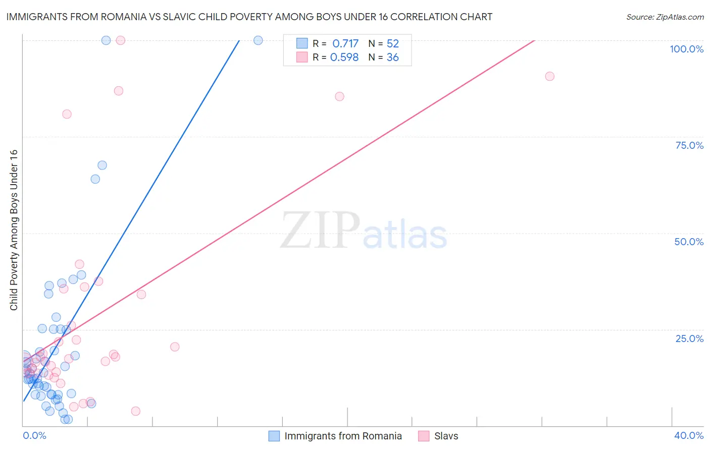 Immigrants from Romania vs Slavic Child Poverty Among Boys Under 16