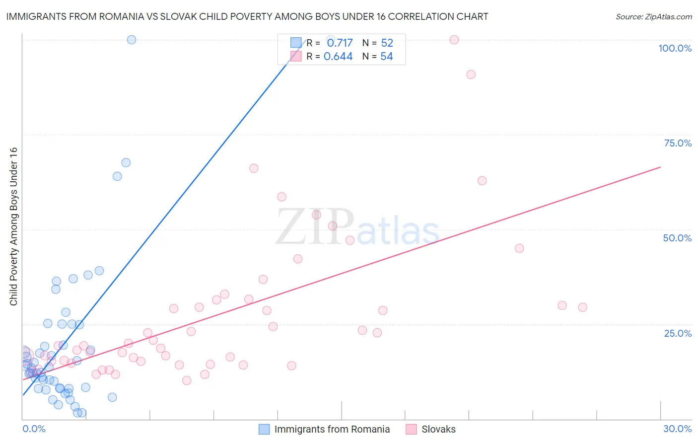 Immigrants from Romania vs Slovak Child Poverty Among Boys Under 16