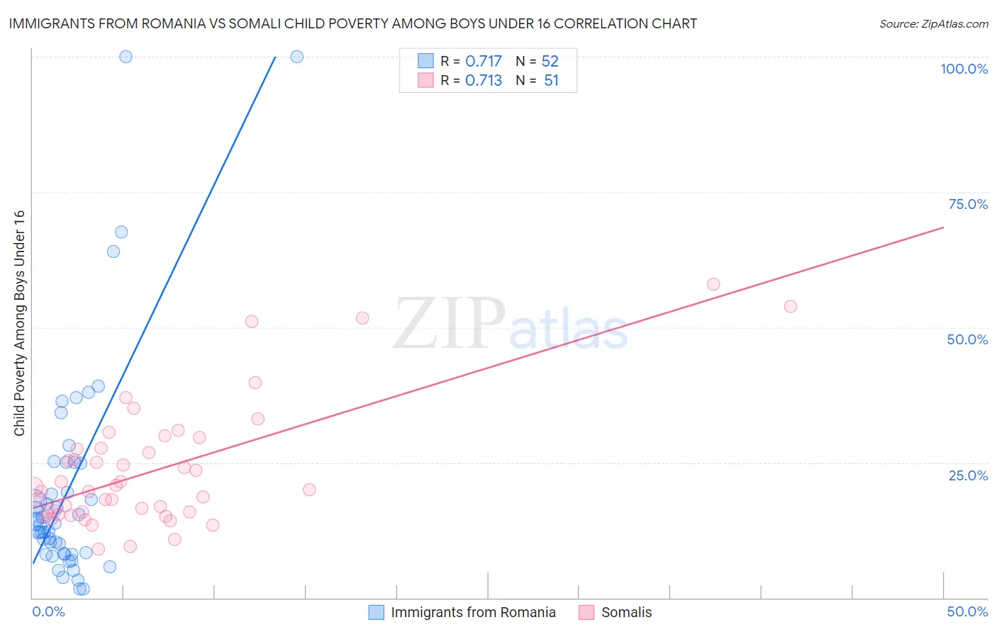 Immigrants from Romania vs Somali Child Poverty Among Boys Under 16