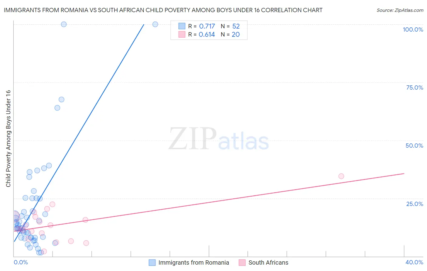 Immigrants from Romania vs South African Child Poverty Among Boys Under 16