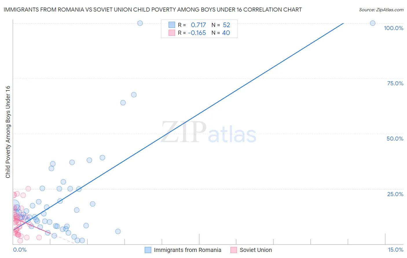 Immigrants from Romania vs Soviet Union Child Poverty Among Boys Under 16