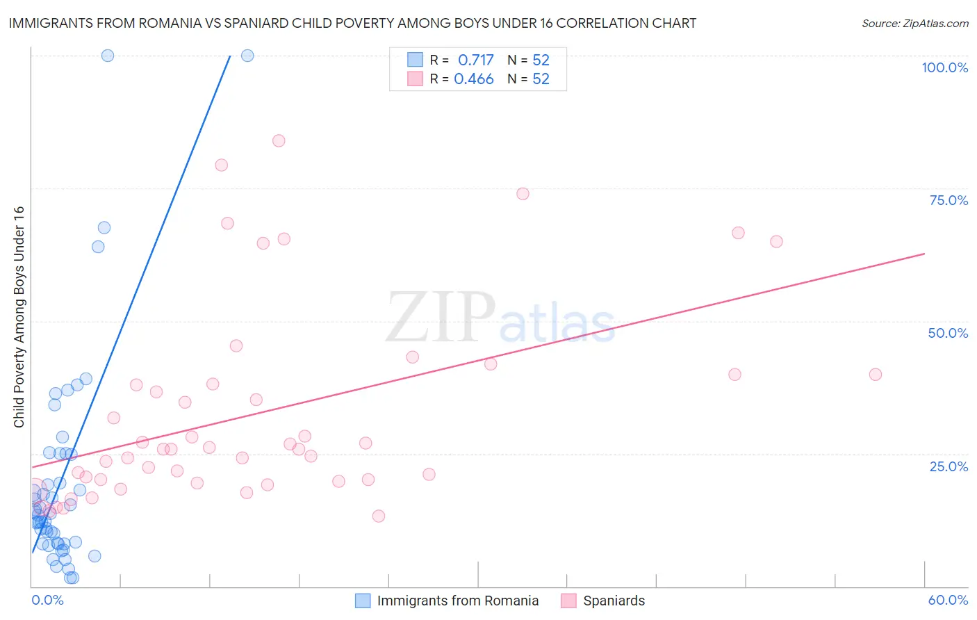 Immigrants from Romania vs Spaniard Child Poverty Among Boys Under 16