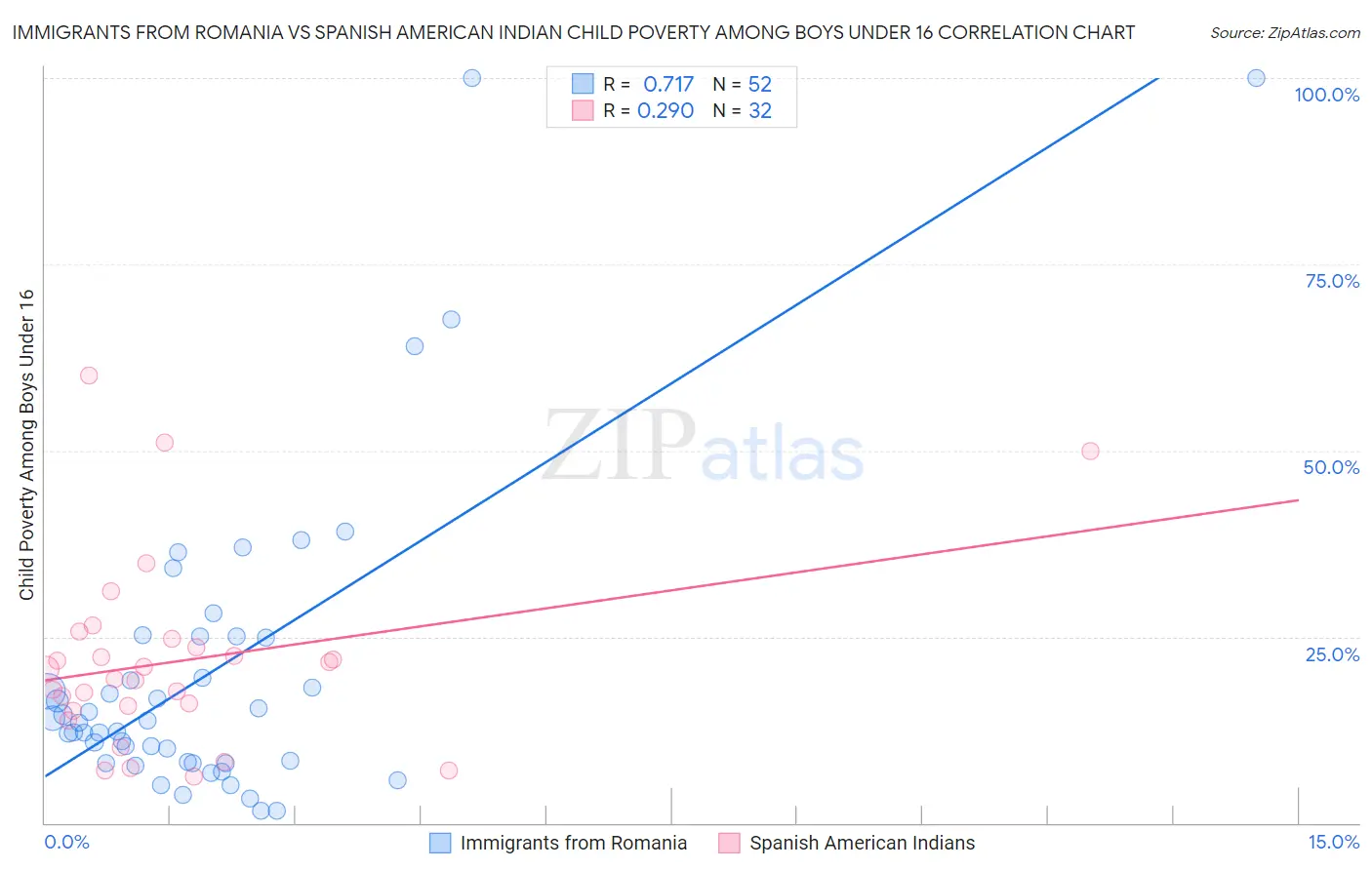 Immigrants from Romania vs Spanish American Indian Child Poverty Among Boys Under 16