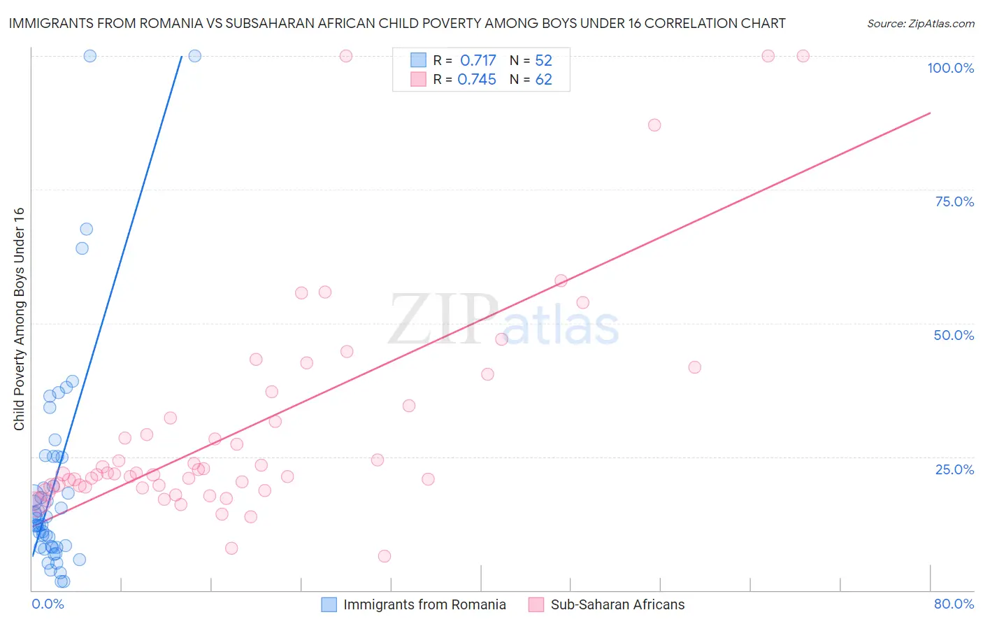 Immigrants from Romania vs Subsaharan African Child Poverty Among Boys Under 16