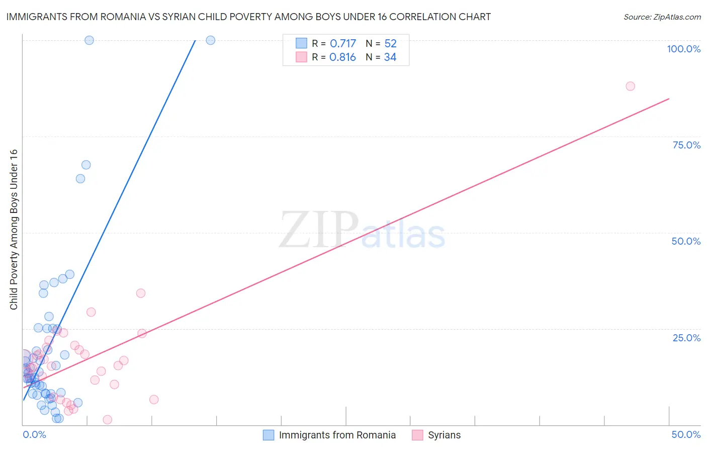 Immigrants from Romania vs Syrian Child Poverty Among Boys Under 16