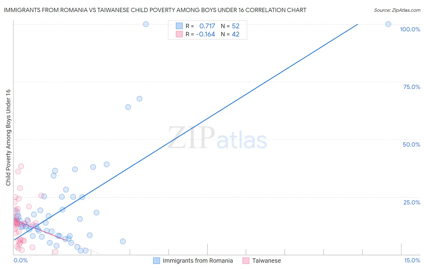Immigrants from Romania vs Taiwanese Child Poverty Among Boys Under 16