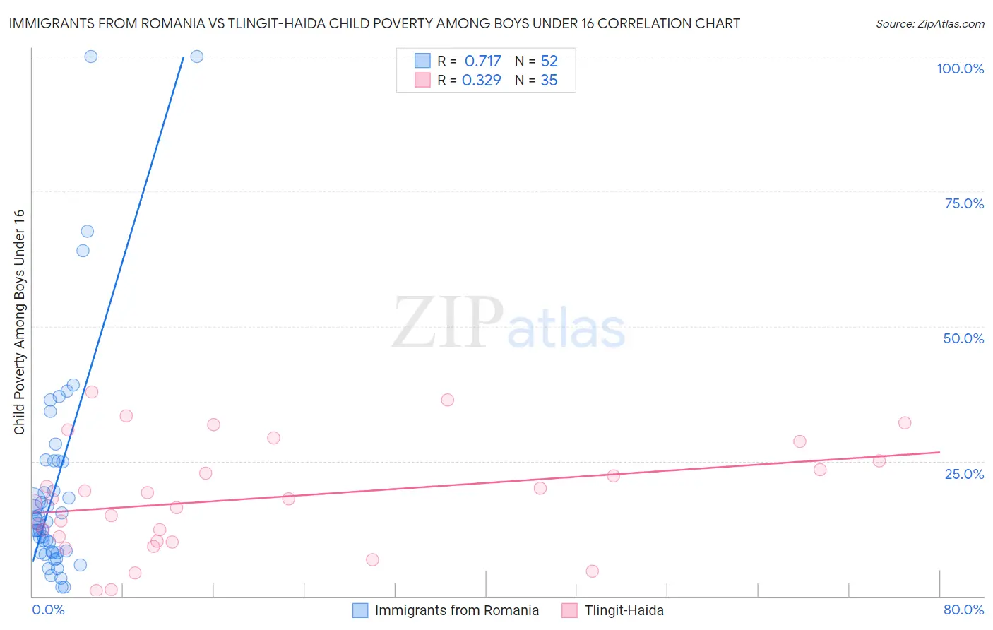 Immigrants from Romania vs Tlingit-Haida Child Poverty Among Boys Under 16