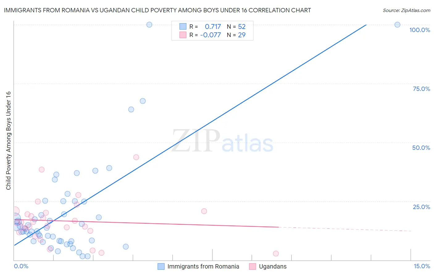 Immigrants from Romania vs Ugandan Child Poverty Among Boys Under 16