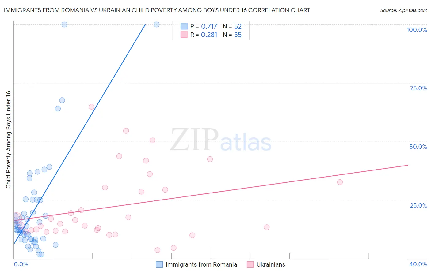 Immigrants from Romania vs Ukrainian Child Poverty Among Boys Under 16