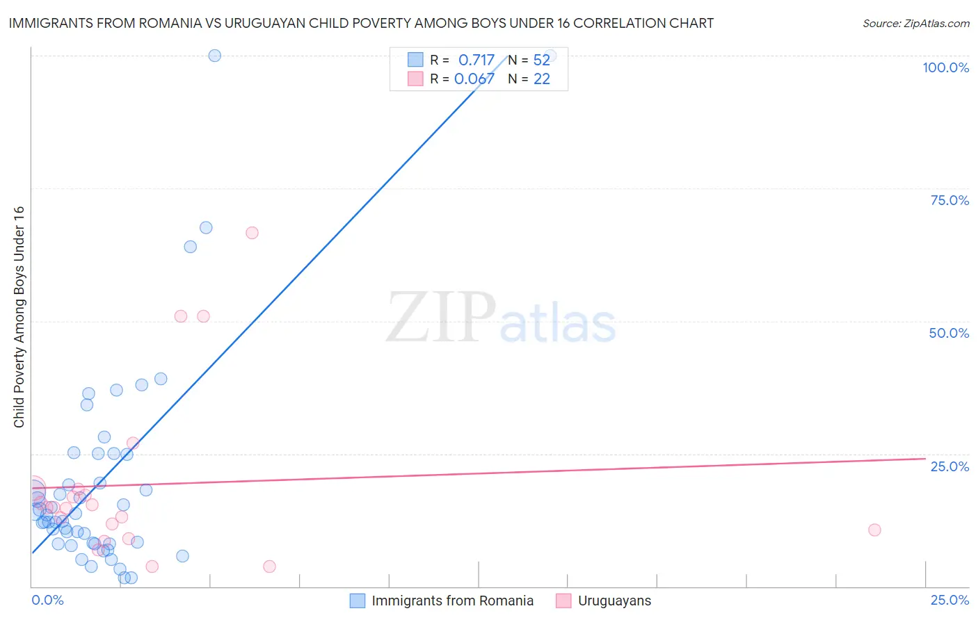 Immigrants from Romania vs Uruguayan Child Poverty Among Boys Under 16