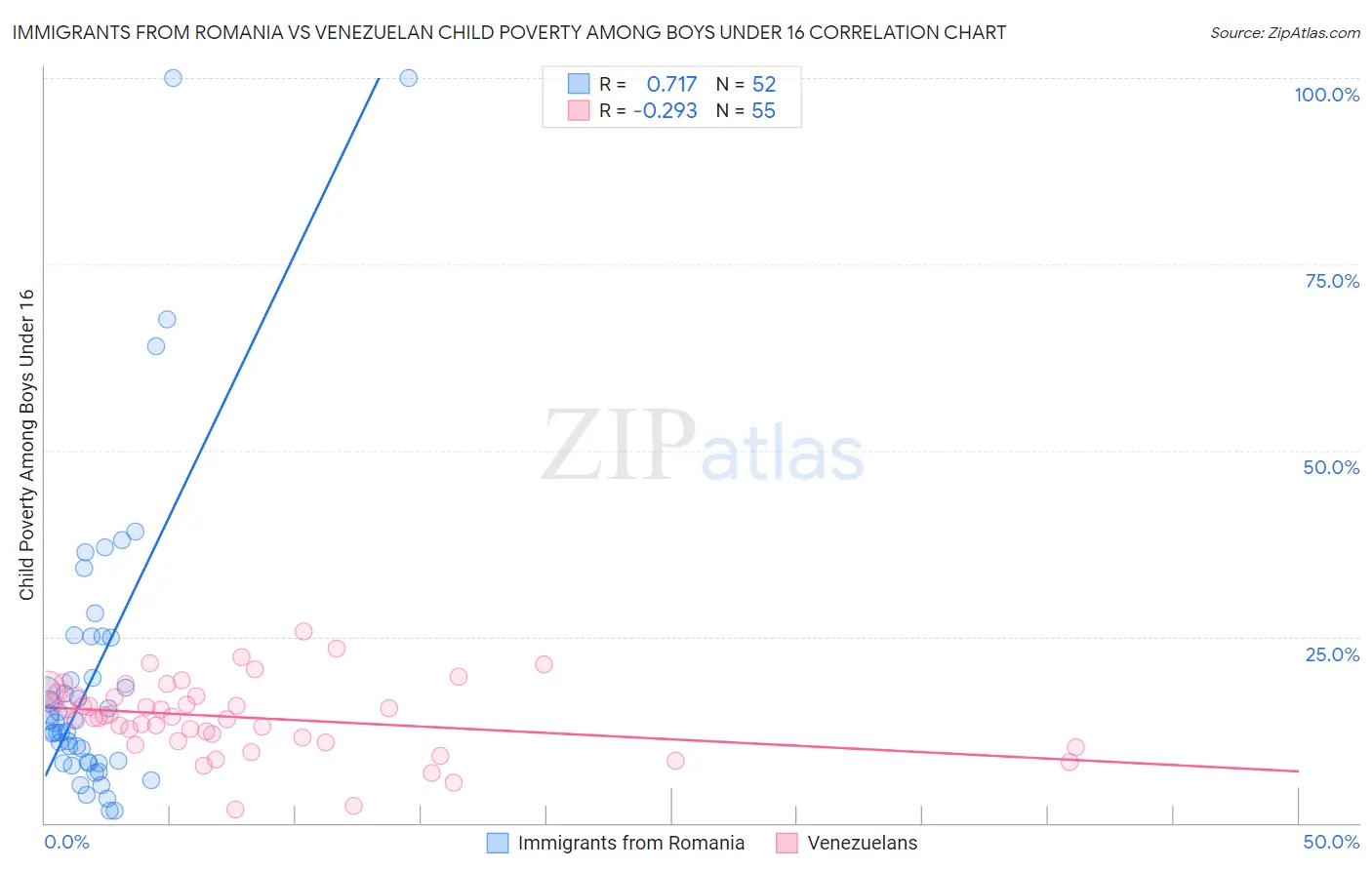 Immigrants from Romania vs Venezuelan Child Poverty Among Boys Under 16