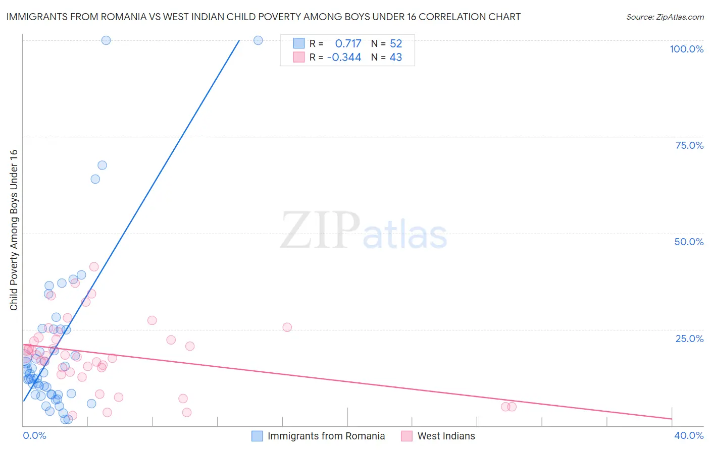 Immigrants from Romania vs West Indian Child Poverty Among Boys Under 16