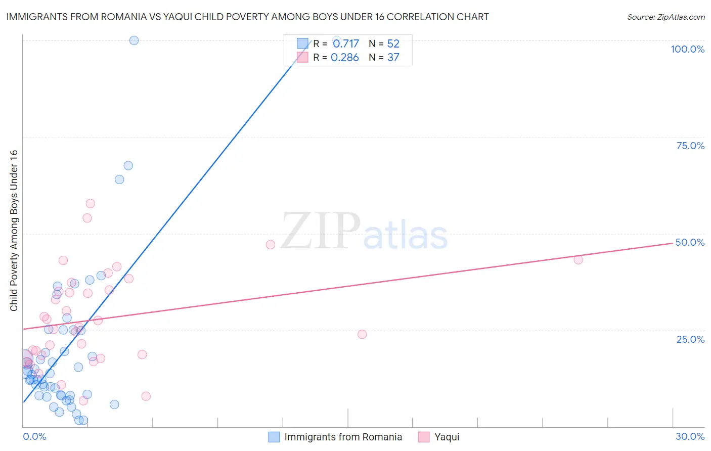 Immigrants from Romania vs Yaqui Child Poverty Among Boys Under 16