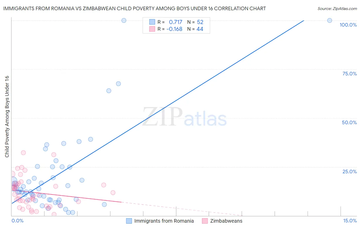 Immigrants from Romania vs Zimbabwean Child Poverty Among Boys Under 16