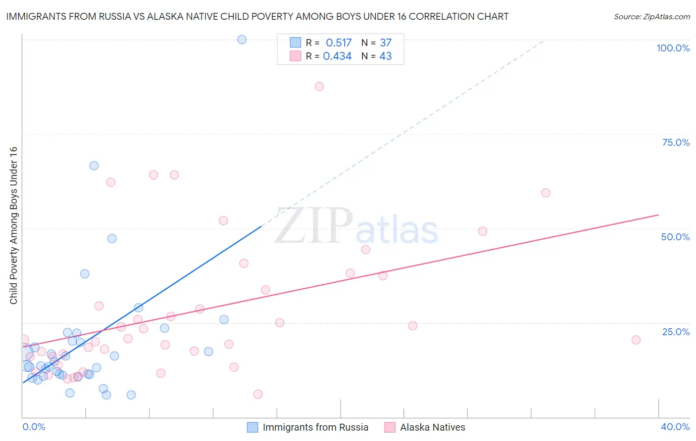 Immigrants from Russia vs Alaska Native Child Poverty Among Boys Under 16