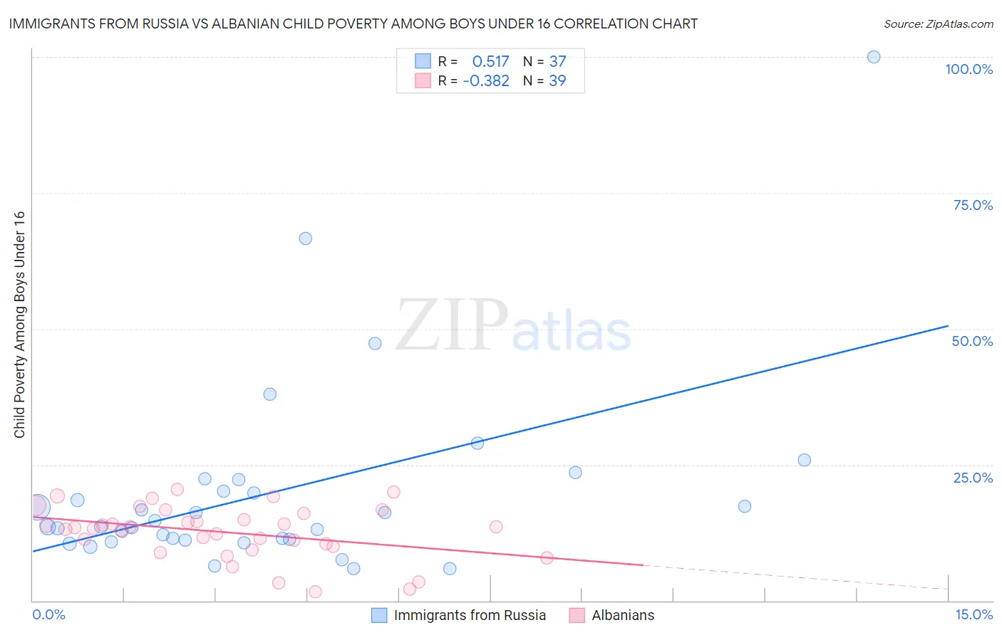 Immigrants from Russia vs Albanian Child Poverty Among Boys Under 16