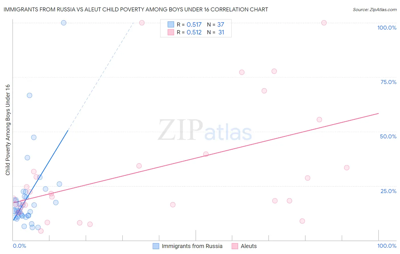 Immigrants from Russia vs Aleut Child Poverty Among Boys Under 16