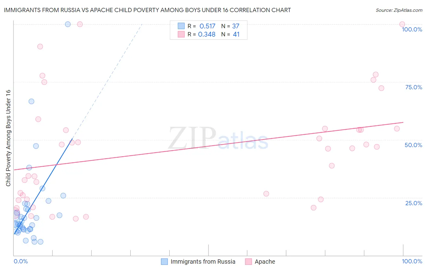 Immigrants from Russia vs Apache Child Poverty Among Boys Under 16