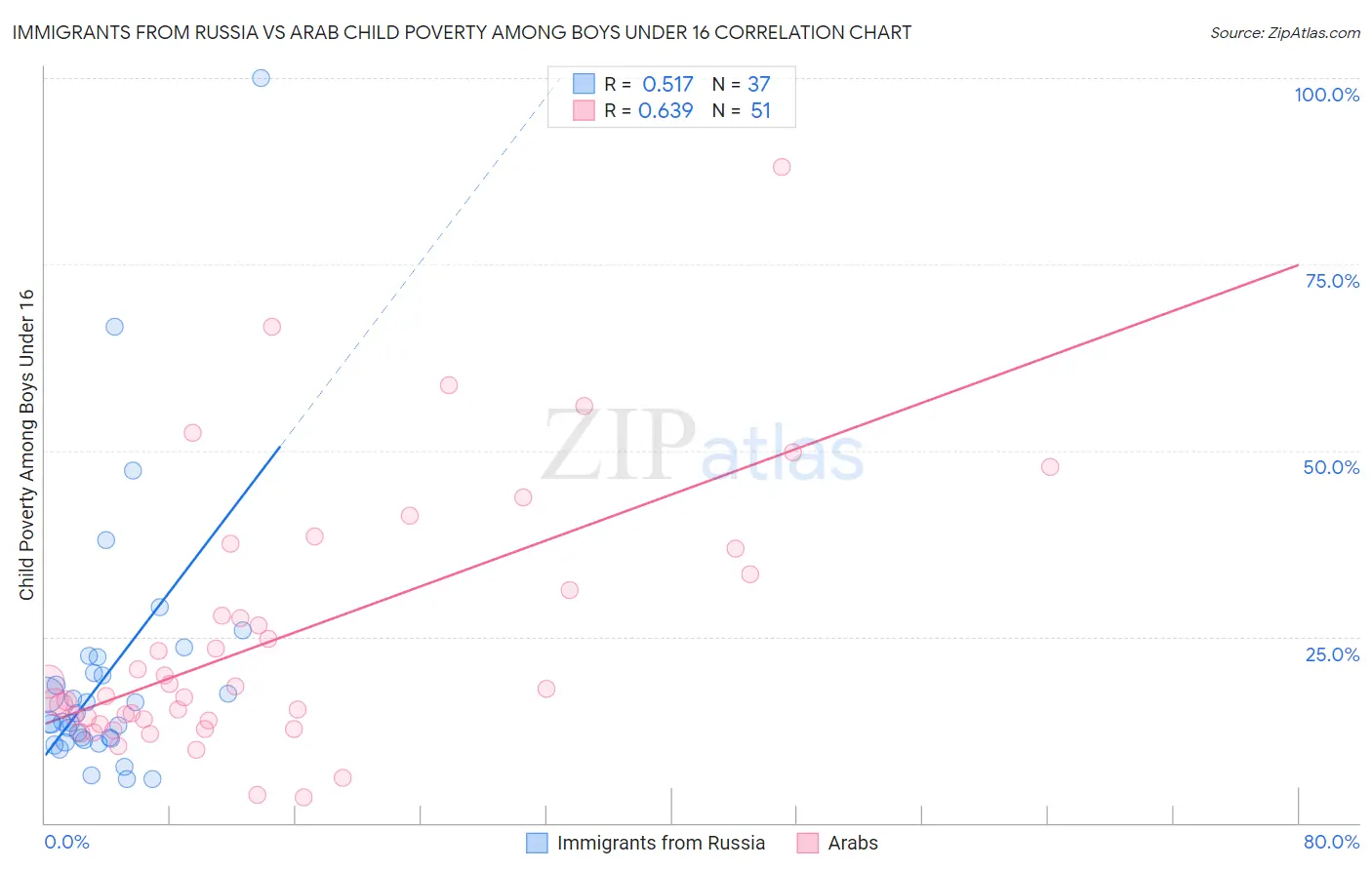 Immigrants from Russia vs Arab Child Poverty Among Boys Under 16