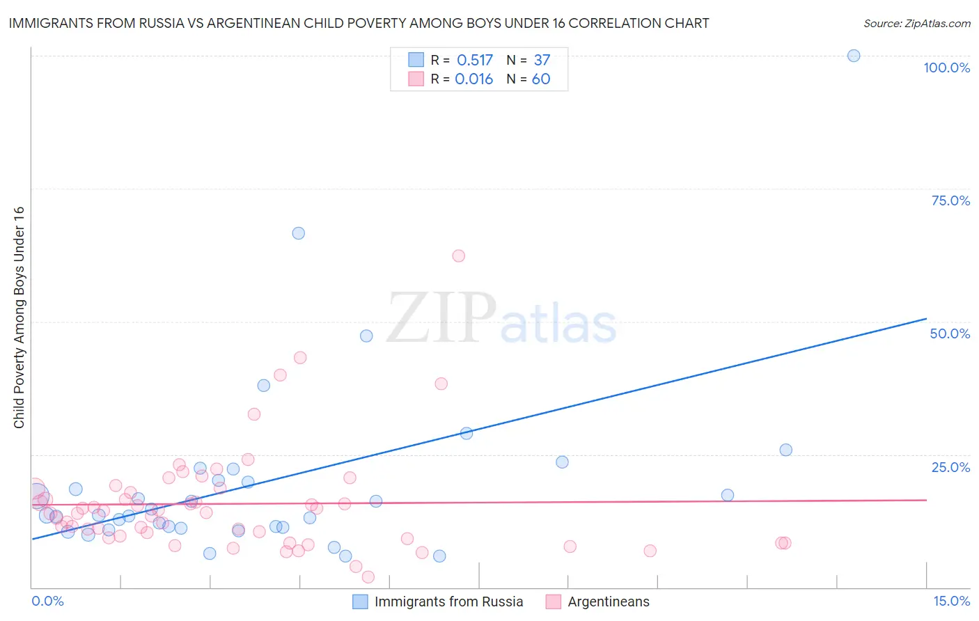 Immigrants from Russia vs Argentinean Child Poverty Among Boys Under 16