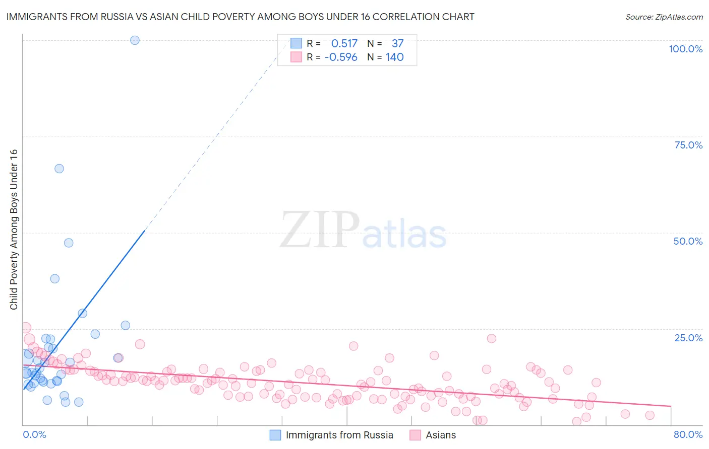 Immigrants from Russia vs Asian Child Poverty Among Boys Under 16