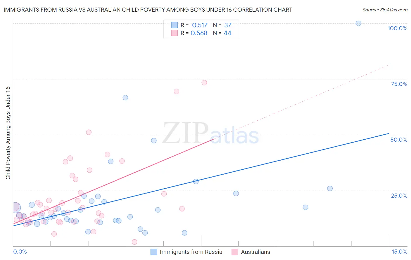 Immigrants from Russia vs Australian Child Poverty Among Boys Under 16