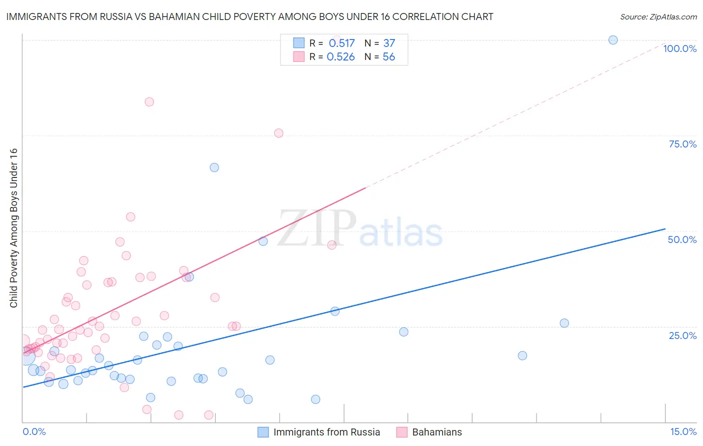 Immigrants from Russia vs Bahamian Child Poverty Among Boys Under 16