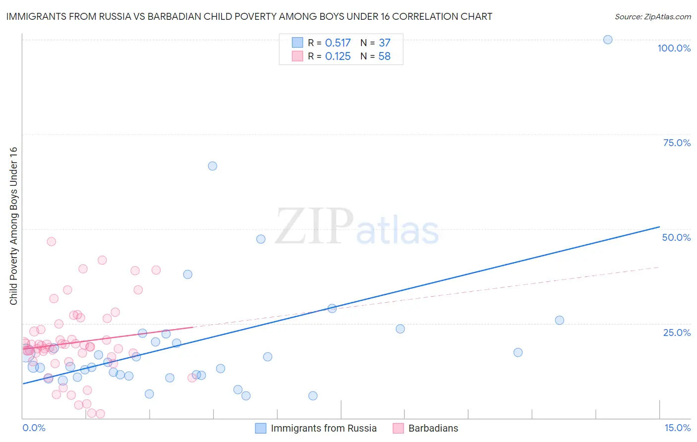 Immigrants from Russia vs Barbadian Child Poverty Among Boys Under 16