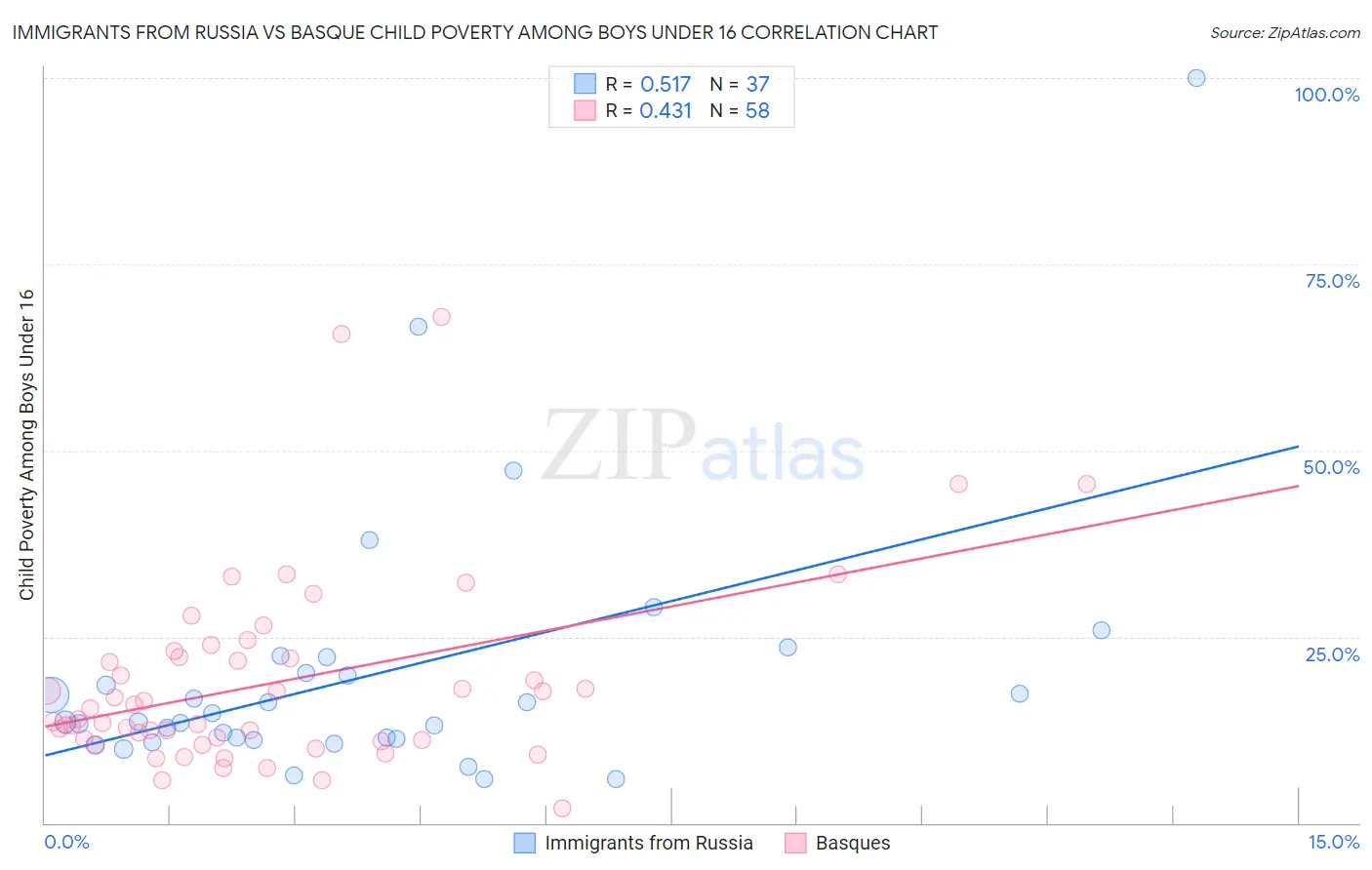 Immigrants from Russia vs Basque Child Poverty Among Boys Under 16