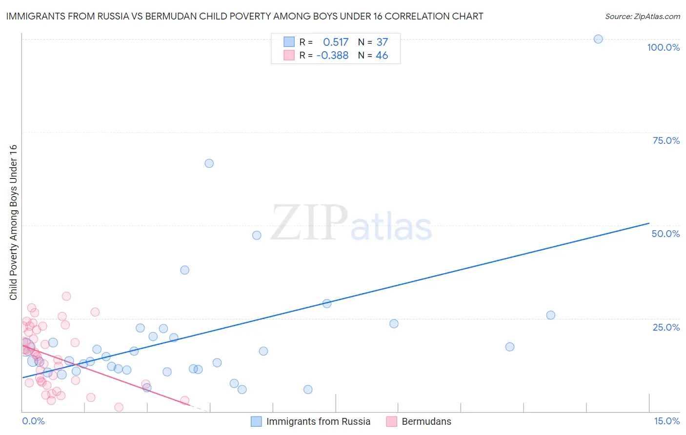Immigrants from Russia vs Bermudan Child Poverty Among Boys Under 16