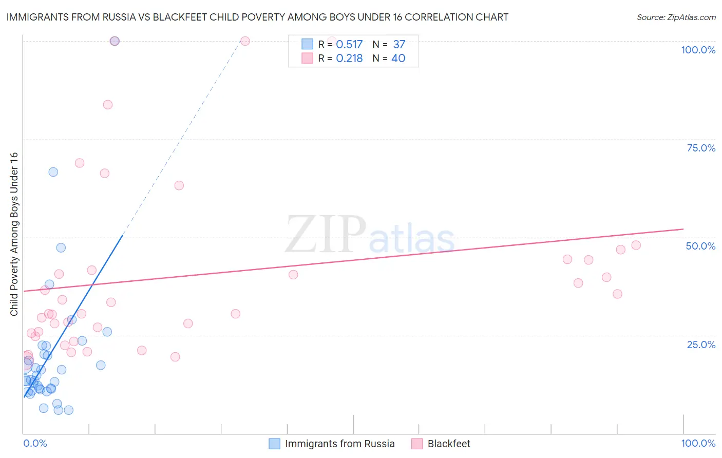 Immigrants from Russia vs Blackfeet Child Poverty Among Boys Under 16