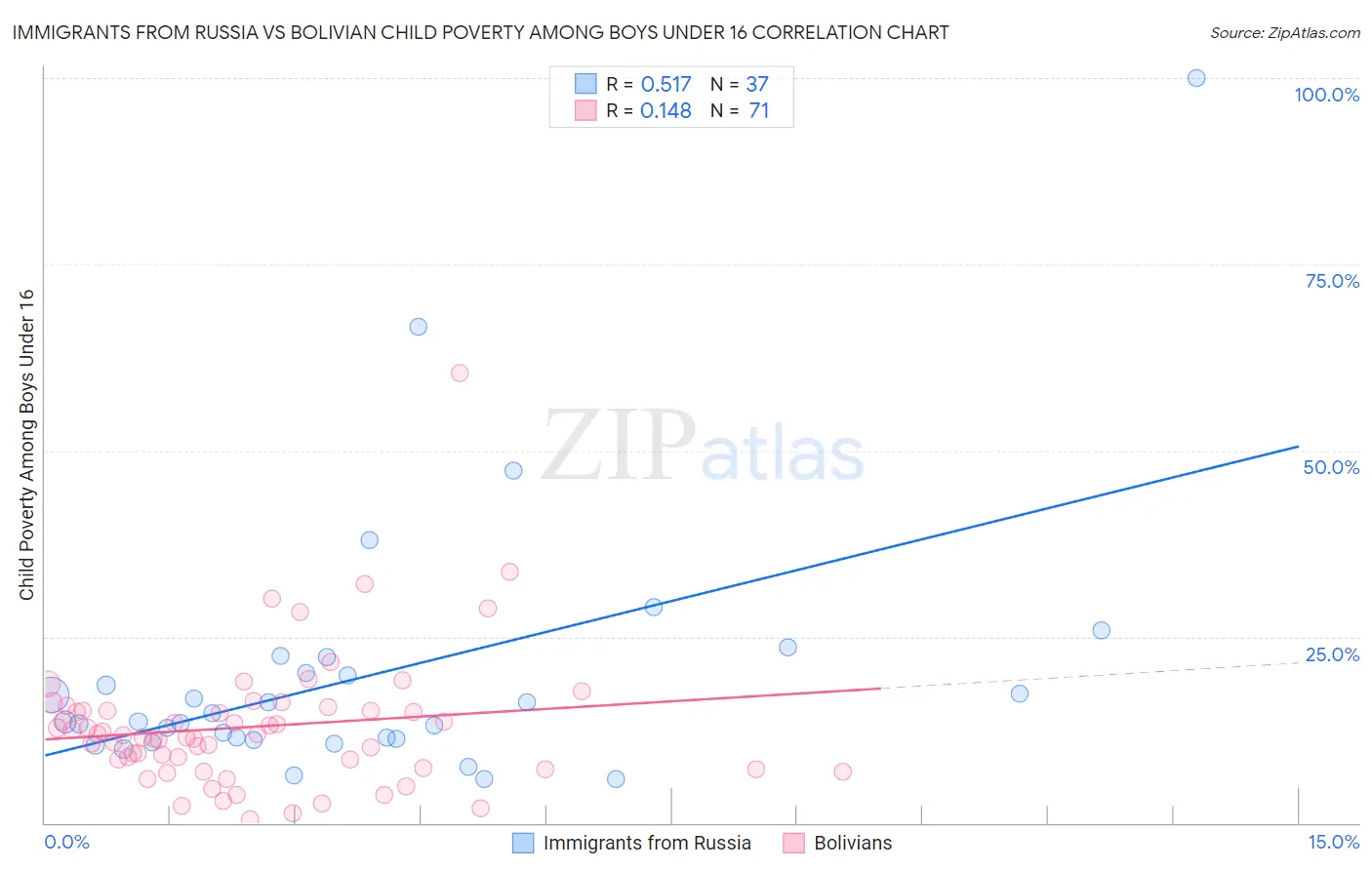 Immigrants from Russia vs Bolivian Child Poverty Among Boys Under 16