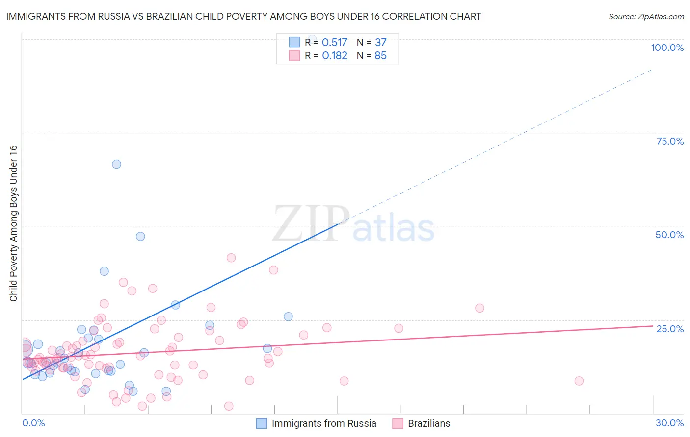 Immigrants from Russia vs Brazilian Child Poverty Among Boys Under 16