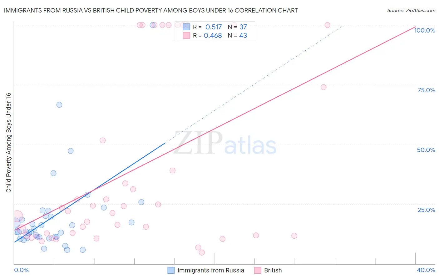 Immigrants from Russia vs British Child Poverty Among Boys Under 16
