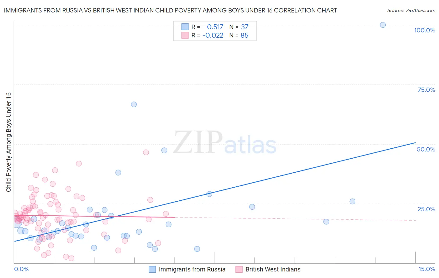 Immigrants from Russia vs British West Indian Child Poverty Among Boys Under 16