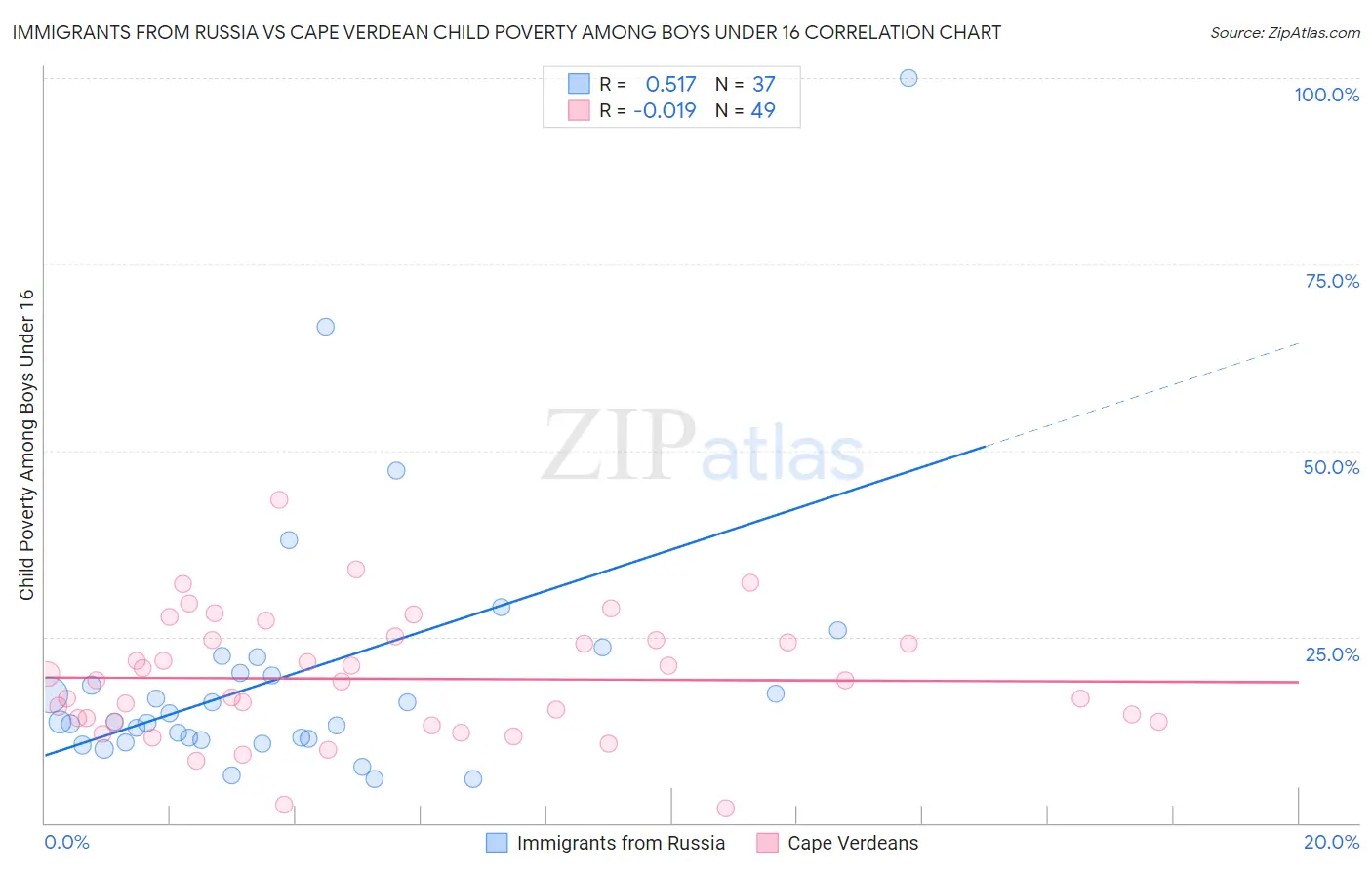 Immigrants from Russia vs Cape Verdean Child Poverty Among Boys Under 16