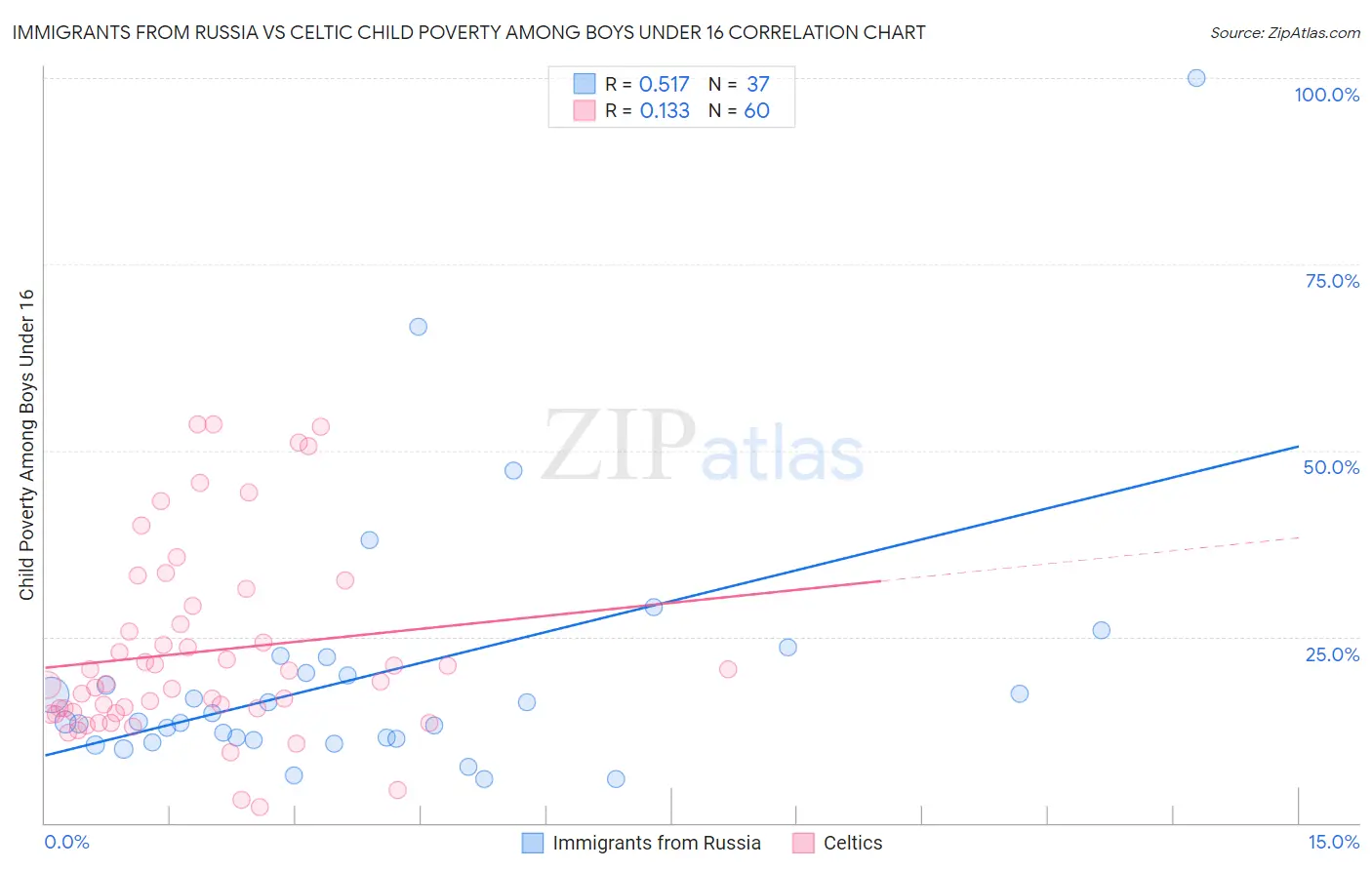 Immigrants from Russia vs Celtic Child Poverty Among Boys Under 16