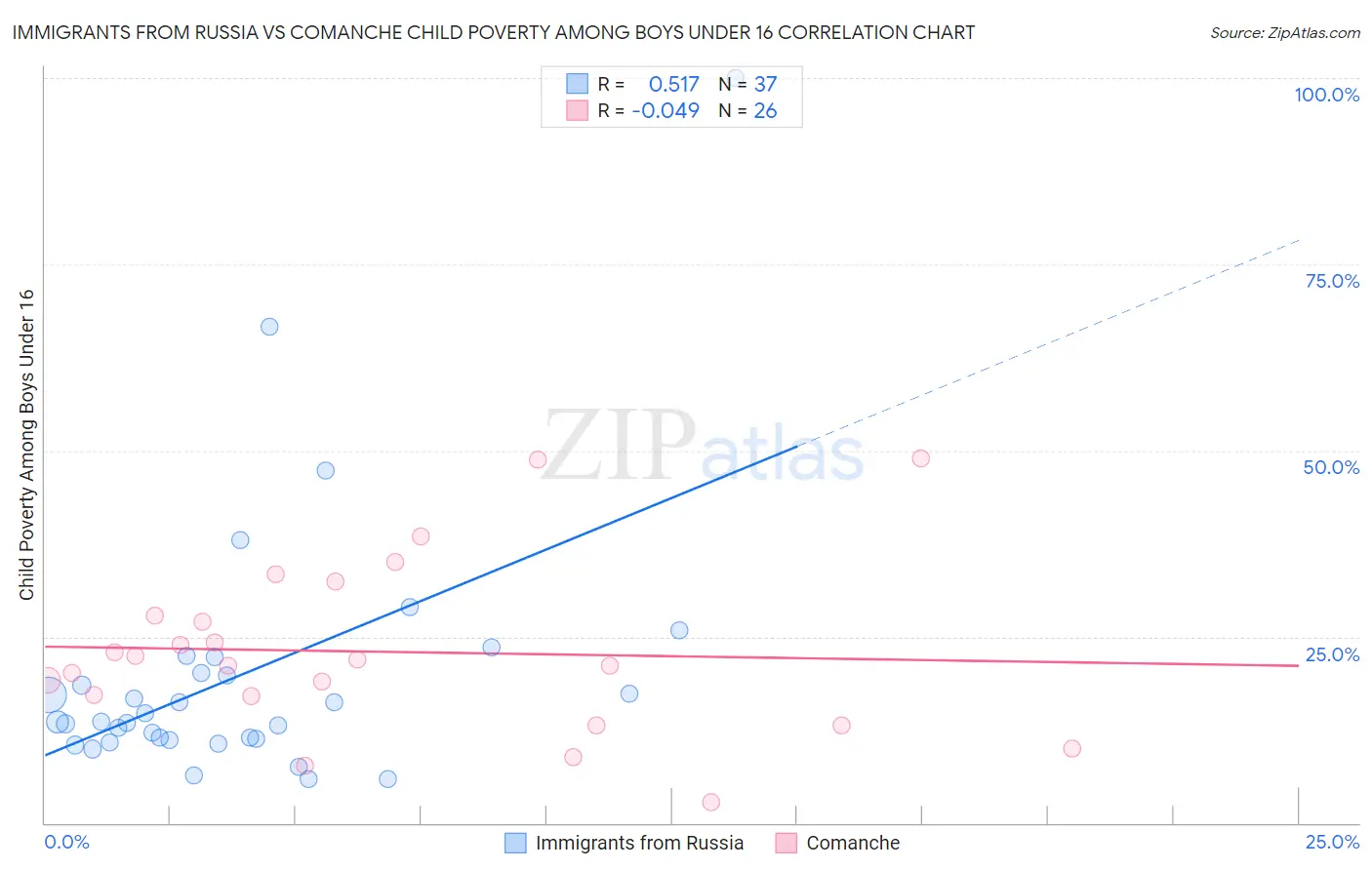 Immigrants from Russia vs Comanche Child Poverty Among Boys Under 16