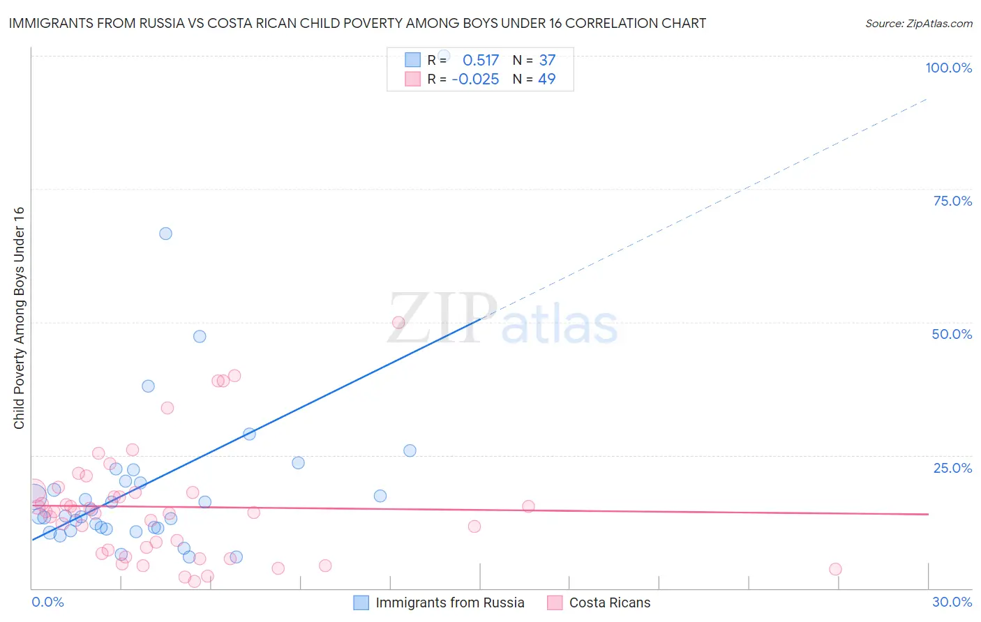 Immigrants from Russia vs Costa Rican Child Poverty Among Boys Under 16