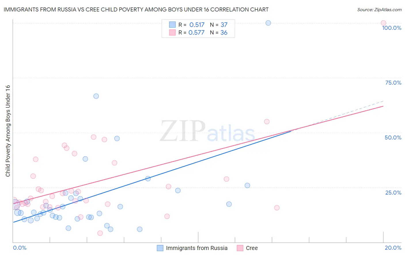 Immigrants from Russia vs Cree Child Poverty Among Boys Under 16