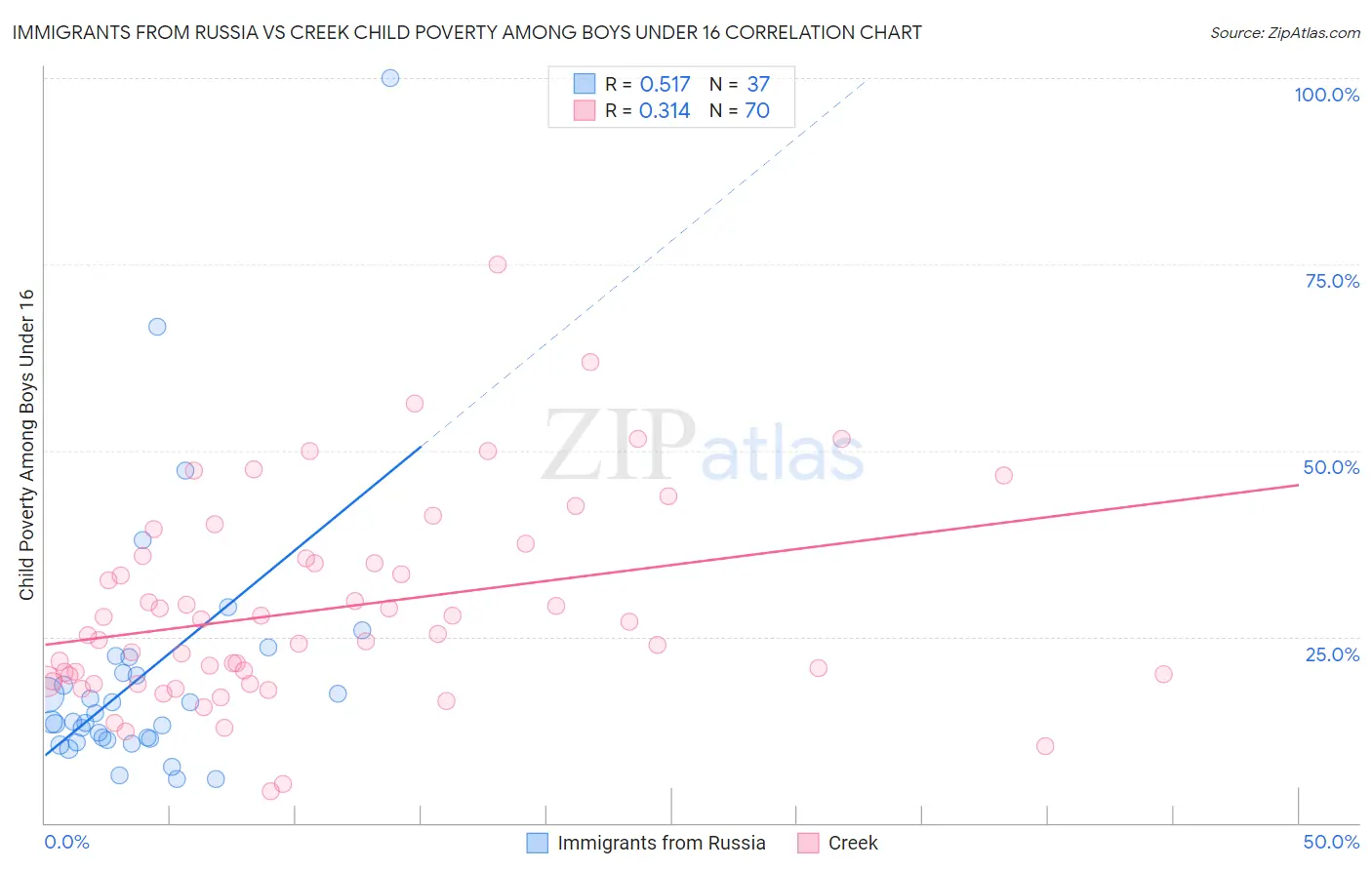 Immigrants from Russia vs Creek Child Poverty Among Boys Under 16