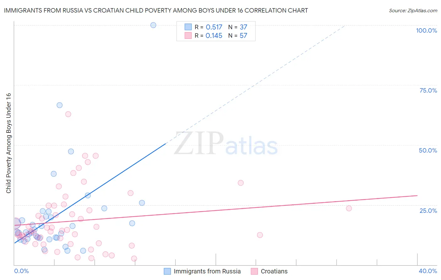 Immigrants from Russia vs Croatian Child Poverty Among Boys Under 16