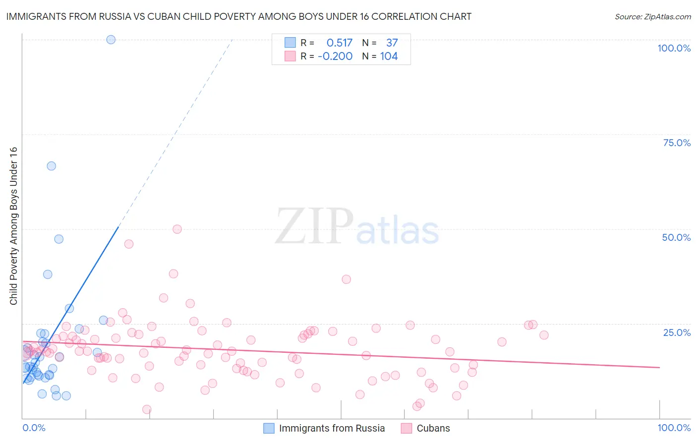 Immigrants from Russia vs Cuban Child Poverty Among Boys Under 16