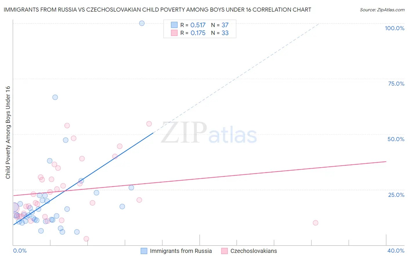 Immigrants from Russia vs Czechoslovakian Child Poverty Among Boys Under 16
