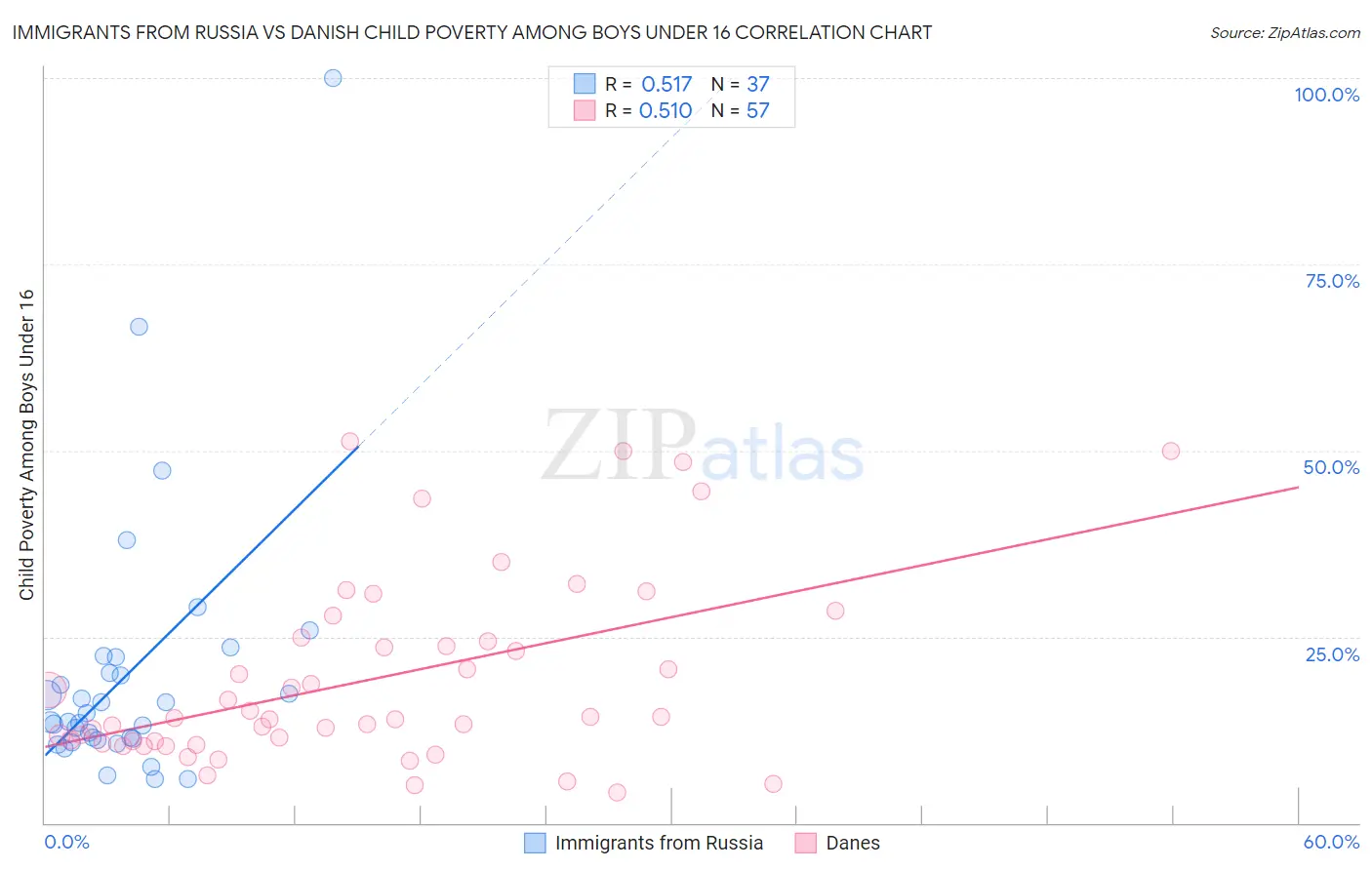 Immigrants from Russia vs Danish Child Poverty Among Boys Under 16